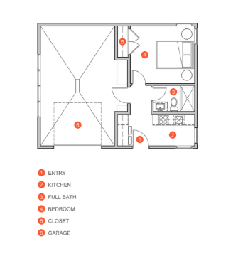 DADU Floor Plan of a small home with labeled rooms: entry (1), kitchen (2), full bath (3), bedroom (4), closet (5), and garage (6). The kitchen and bath are adjacent, with the garage next to the main living area.
